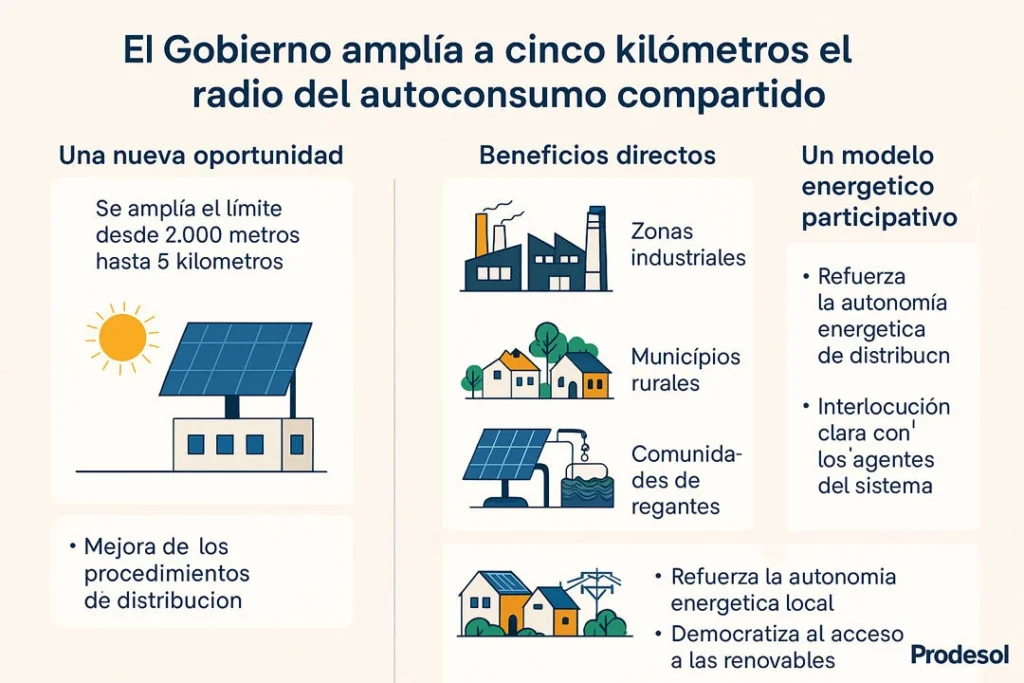 El Gobierno amplía a cinco kilómetros el radio del autoconsumo compartido - Prodesol