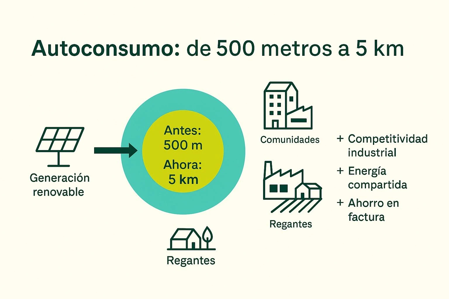 El gobierno amplia a 5Km el radio de autoconsumo - Prodesol en Euskadi y Navarra