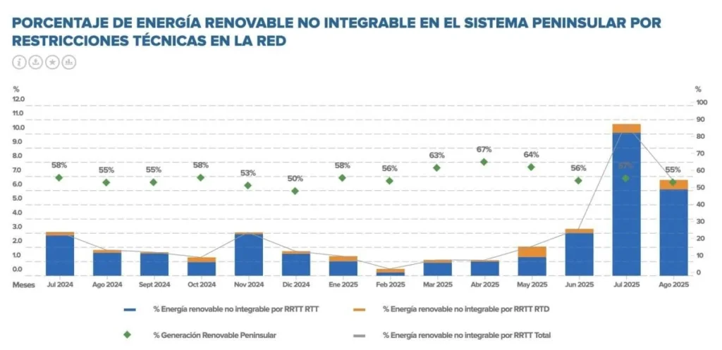 ¿Qué está pasando con las restricciones técnicas en España?