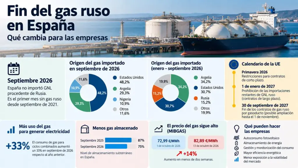 Fin-del-gas-ruso-en-España-qué-cambia-para-las-empresas-prodesol